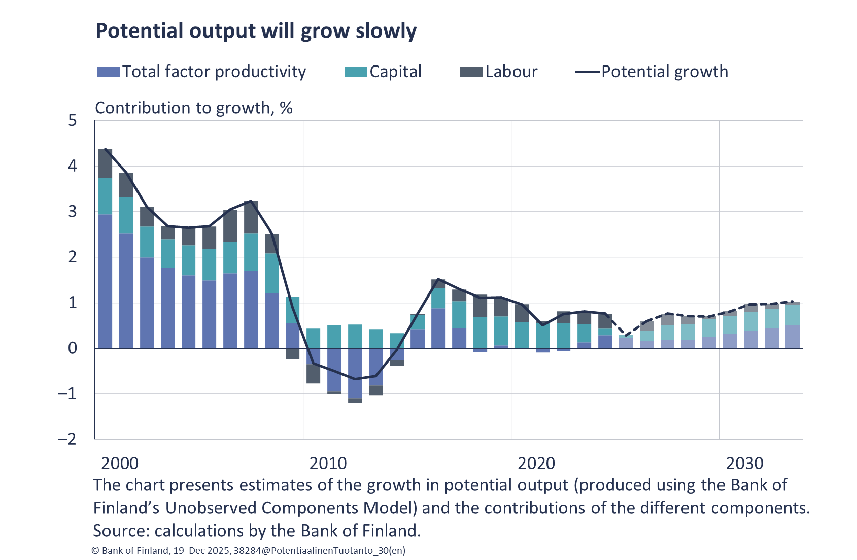 Potential output will grow slowly