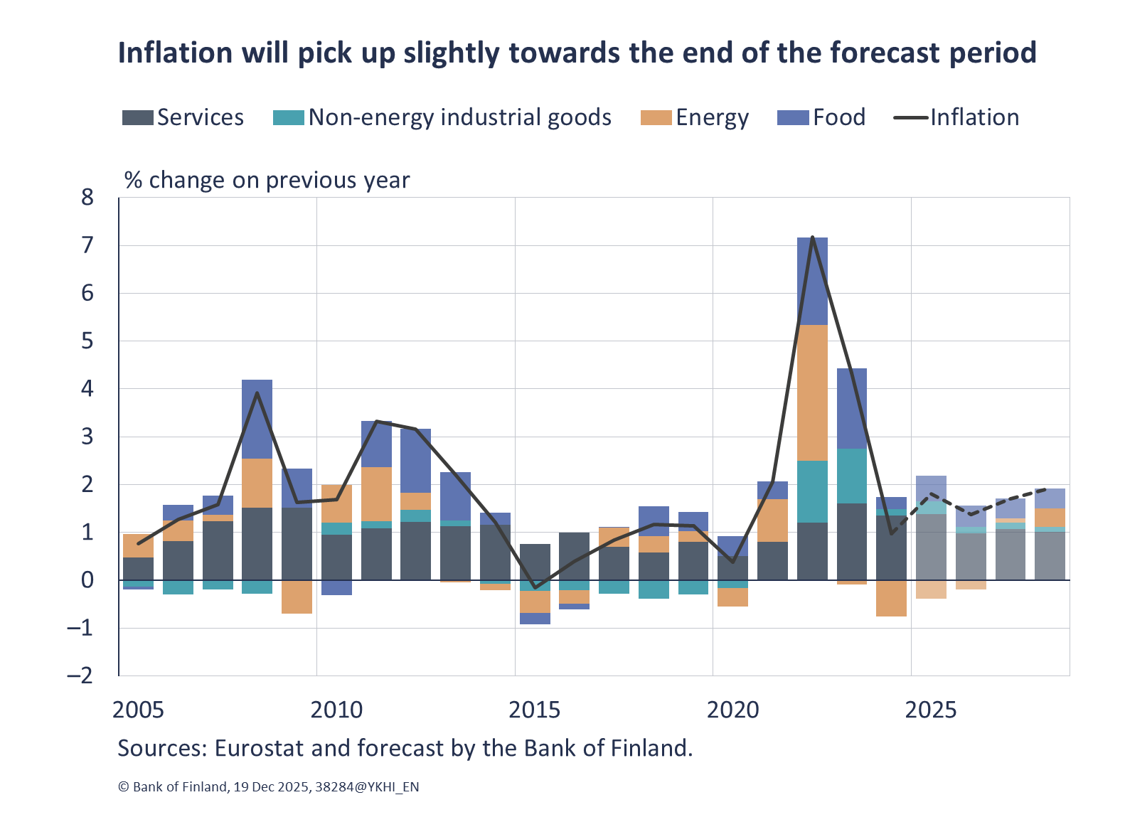 Inflation will pick up slightly towards the end of the forecast period