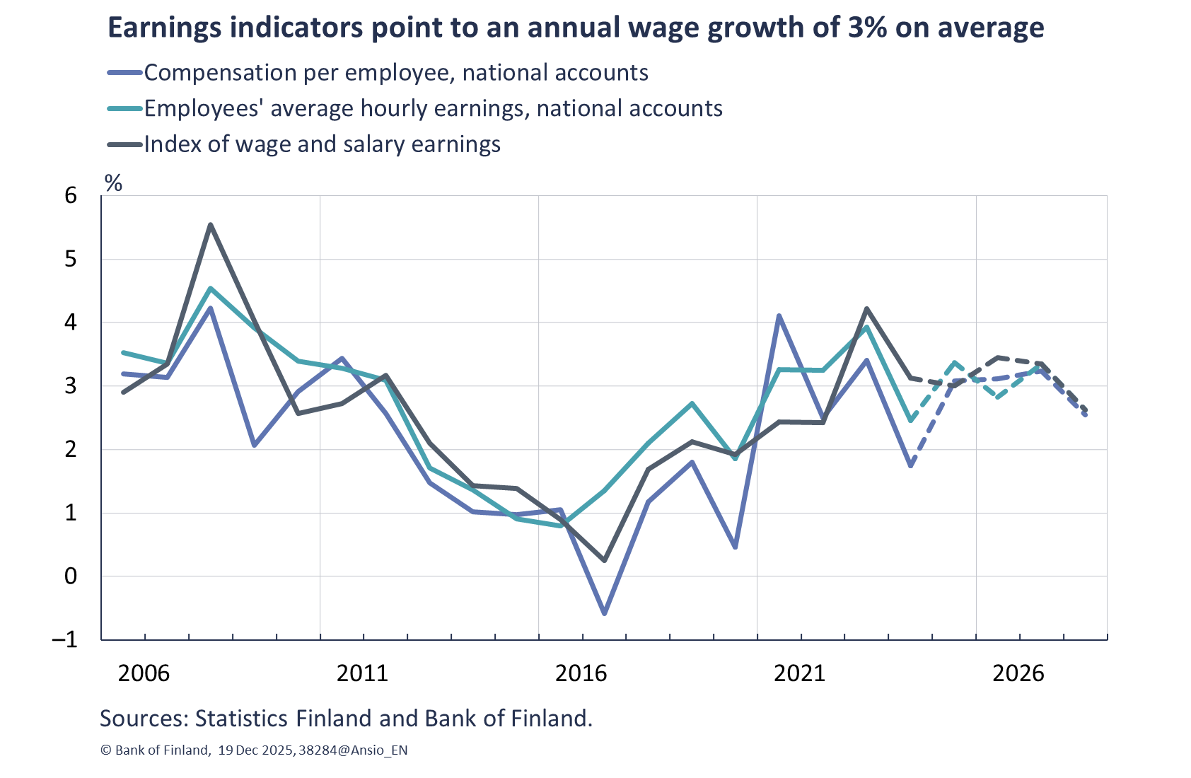 Earnings indicators point to an annual wage growth of 3% on average