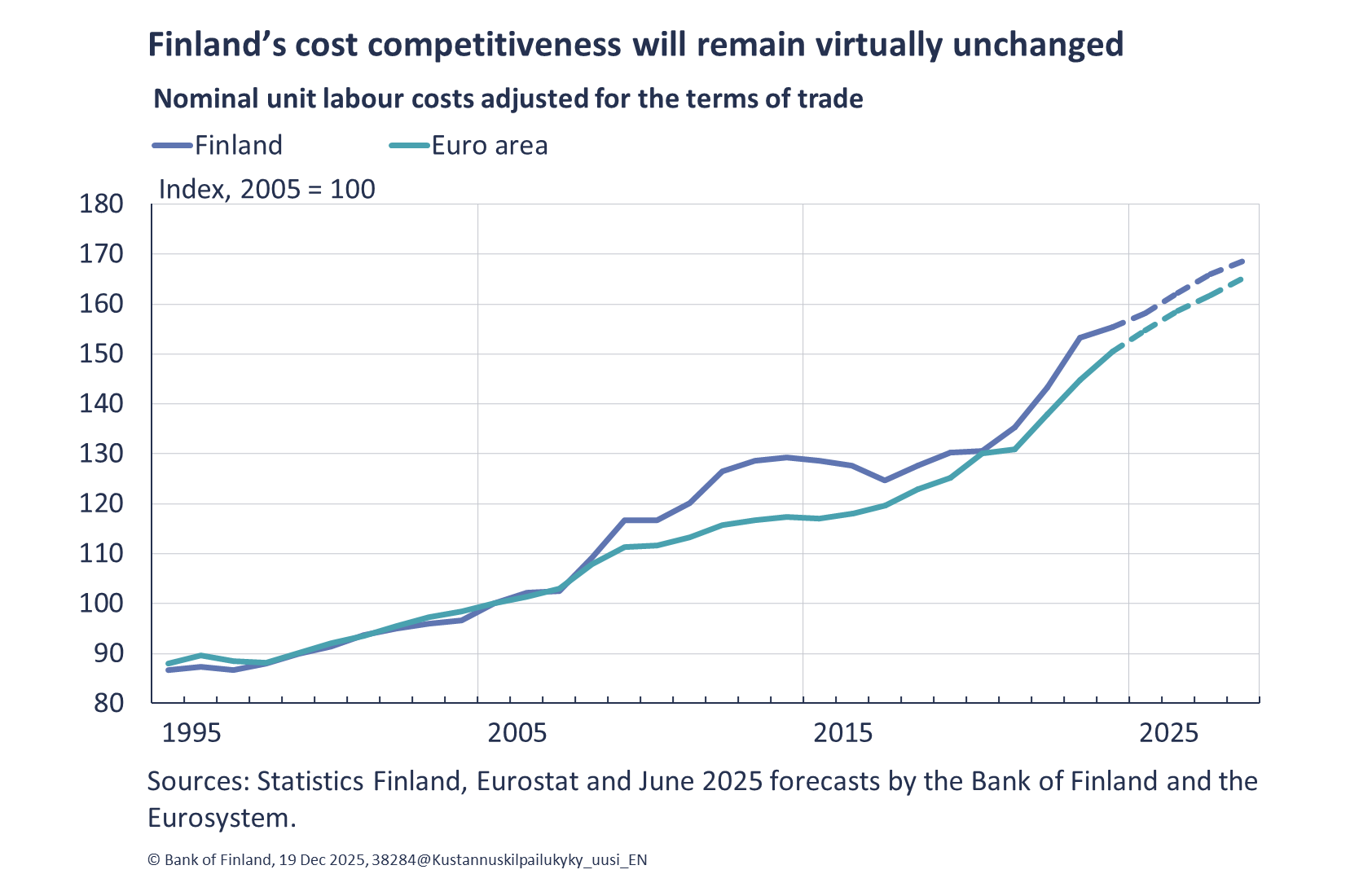 Finland’s cost competitiveness will remain virtually unchanged