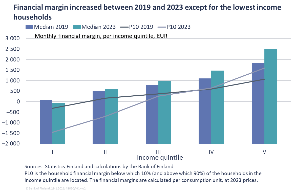Financial margin increased between 2019 and 2023 except for the lowest income households