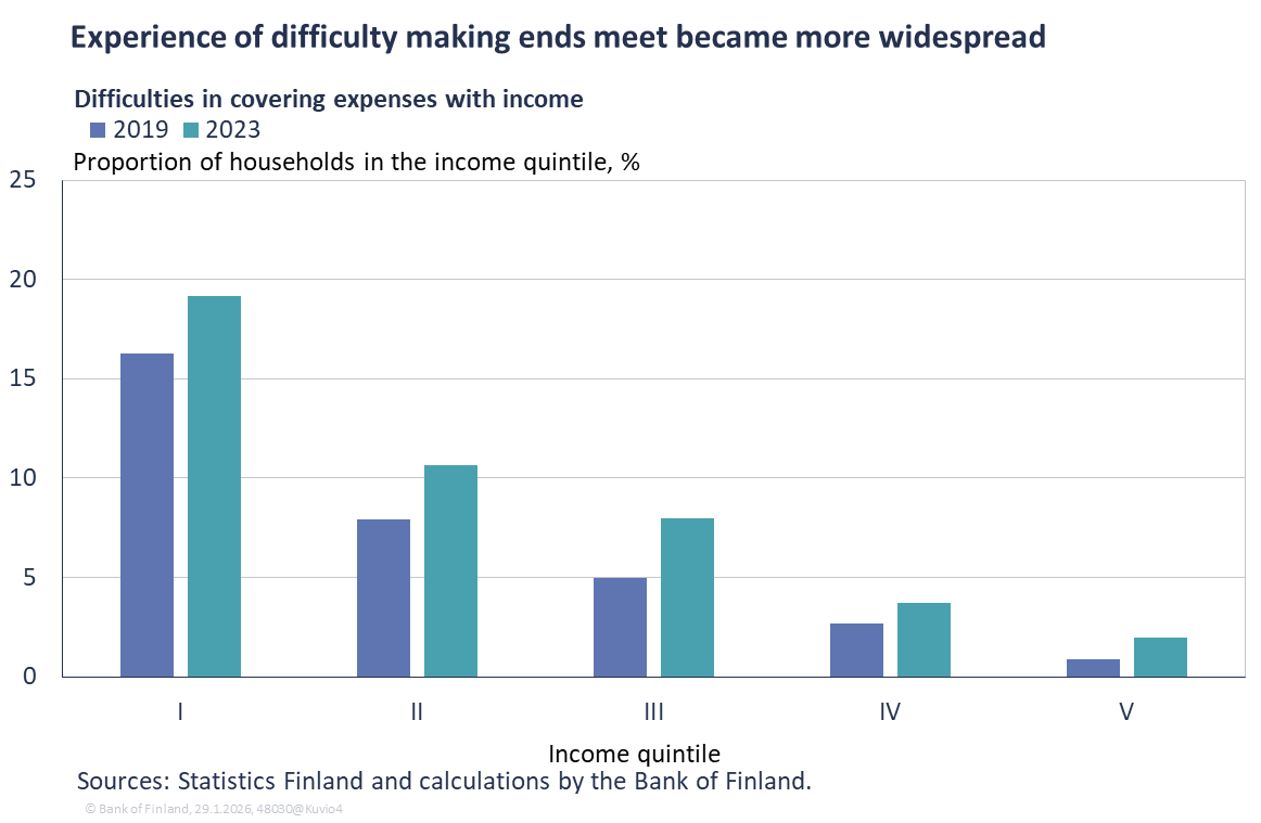 Experience of difficulty making ends meet became more widespread