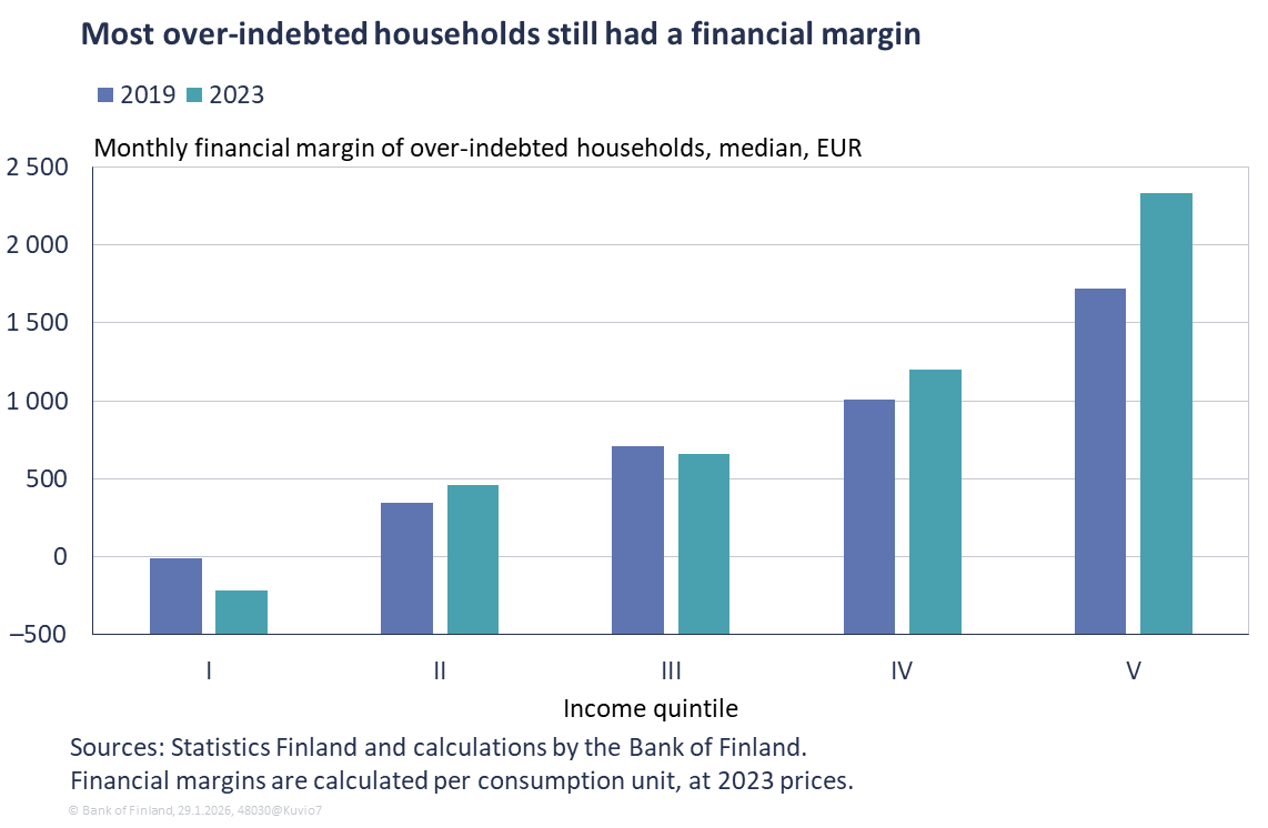 Most over-indebted households still had a financial margin