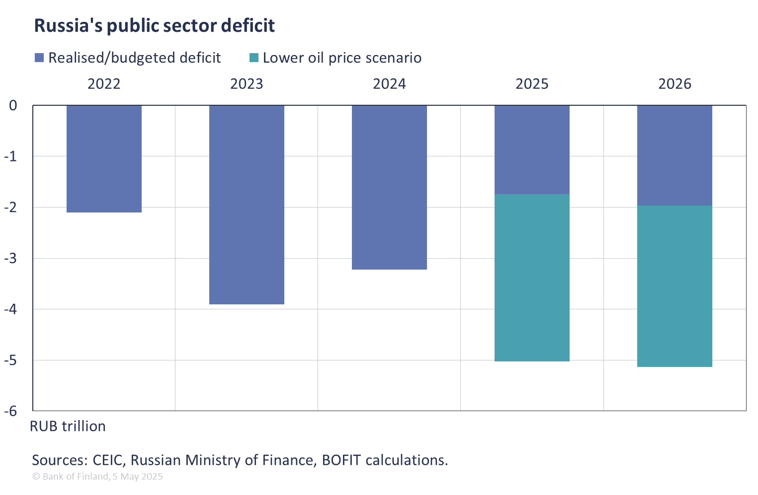 Russia's public sector deficit