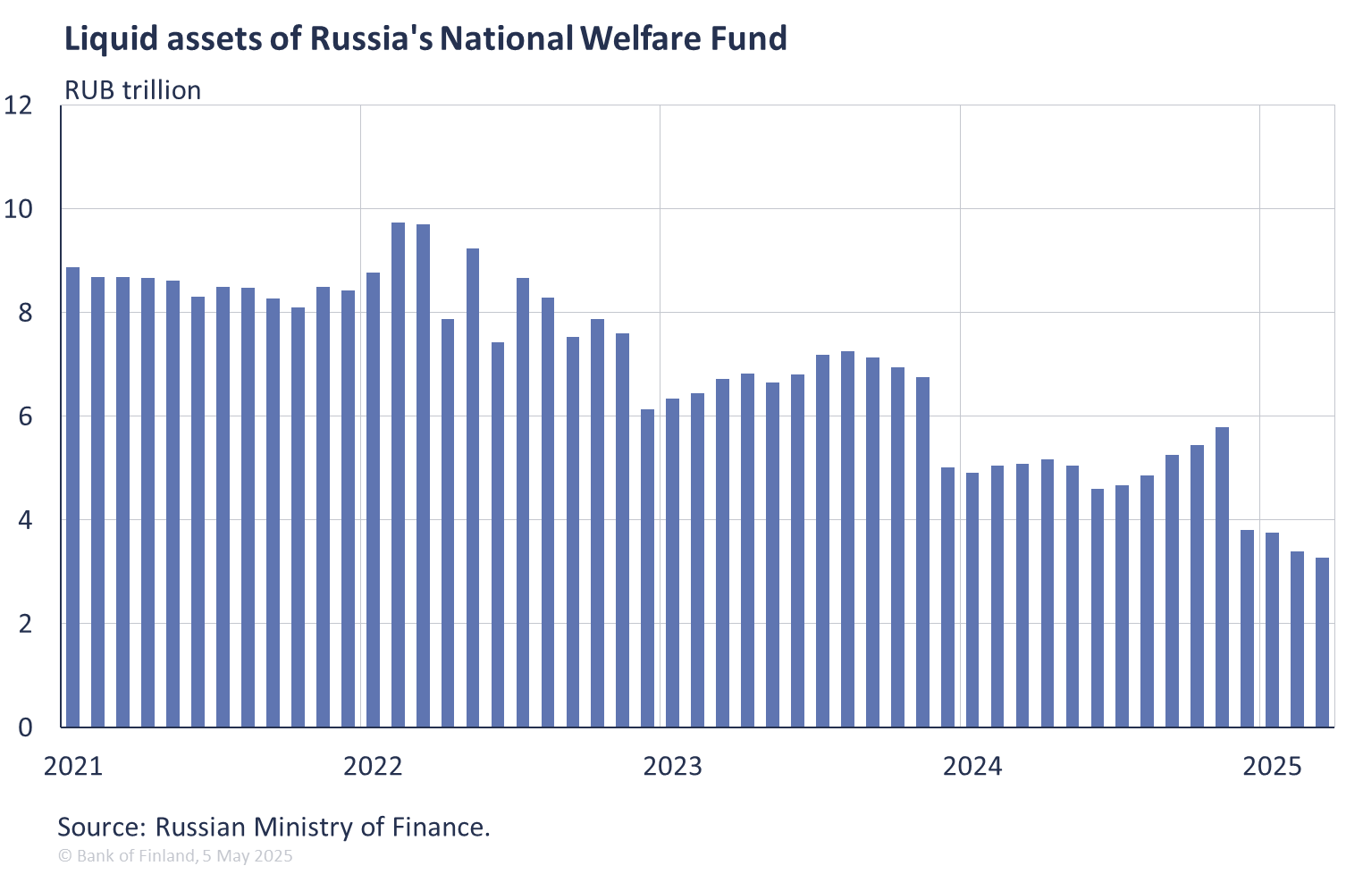 Liquid assets of Russia's National Welfare Fund