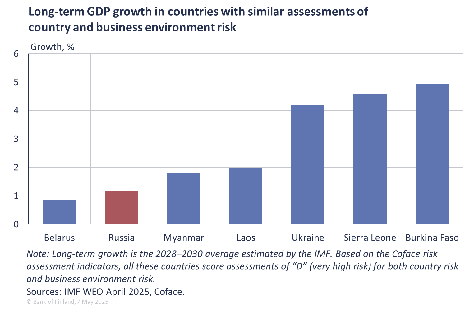Long-term GDP growth in countries with similar assessments of country and business environment risk