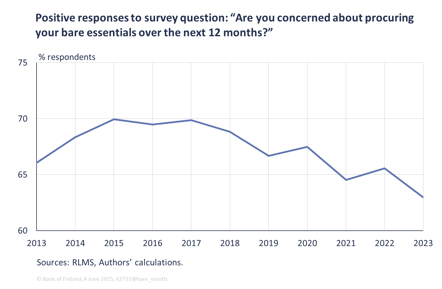 Positive responses to survey question: “Are you concerned about procuring your bare essentials over the next 12 months?”