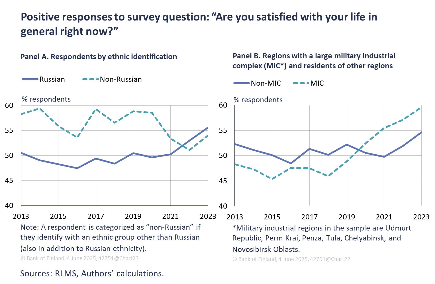 Positive responses to survey question: “Are you satisfied with your life in general right now?”