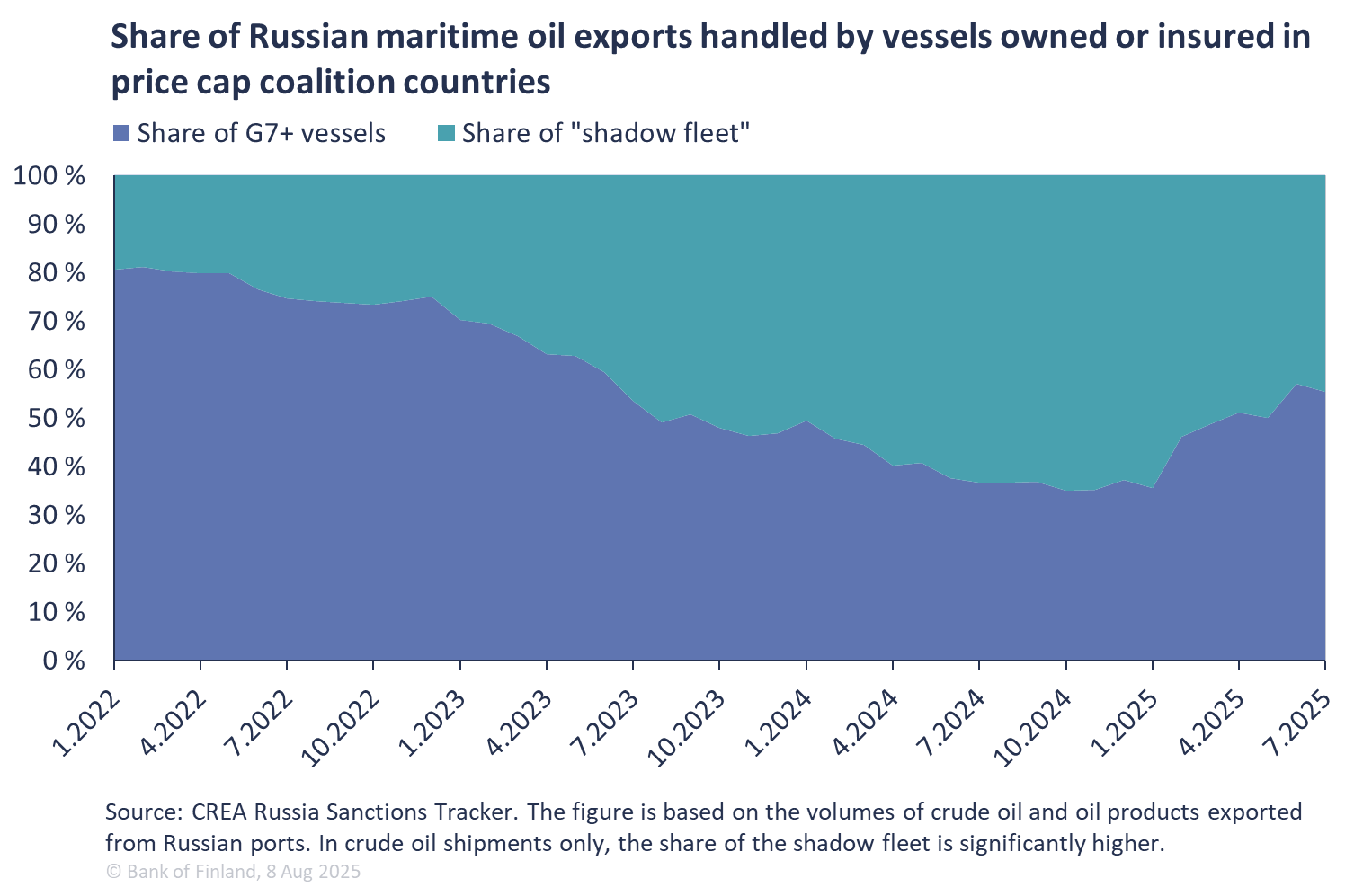 Share of Russian maritime oil exports handled by vessels owned or insured in price cap coalition countries