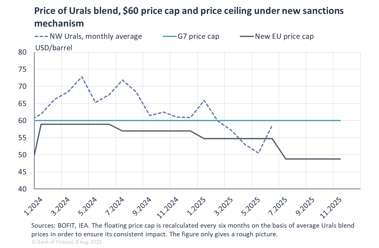 Price of Urals blend, $60 price cap and price ceiling under new sanctions mechanism