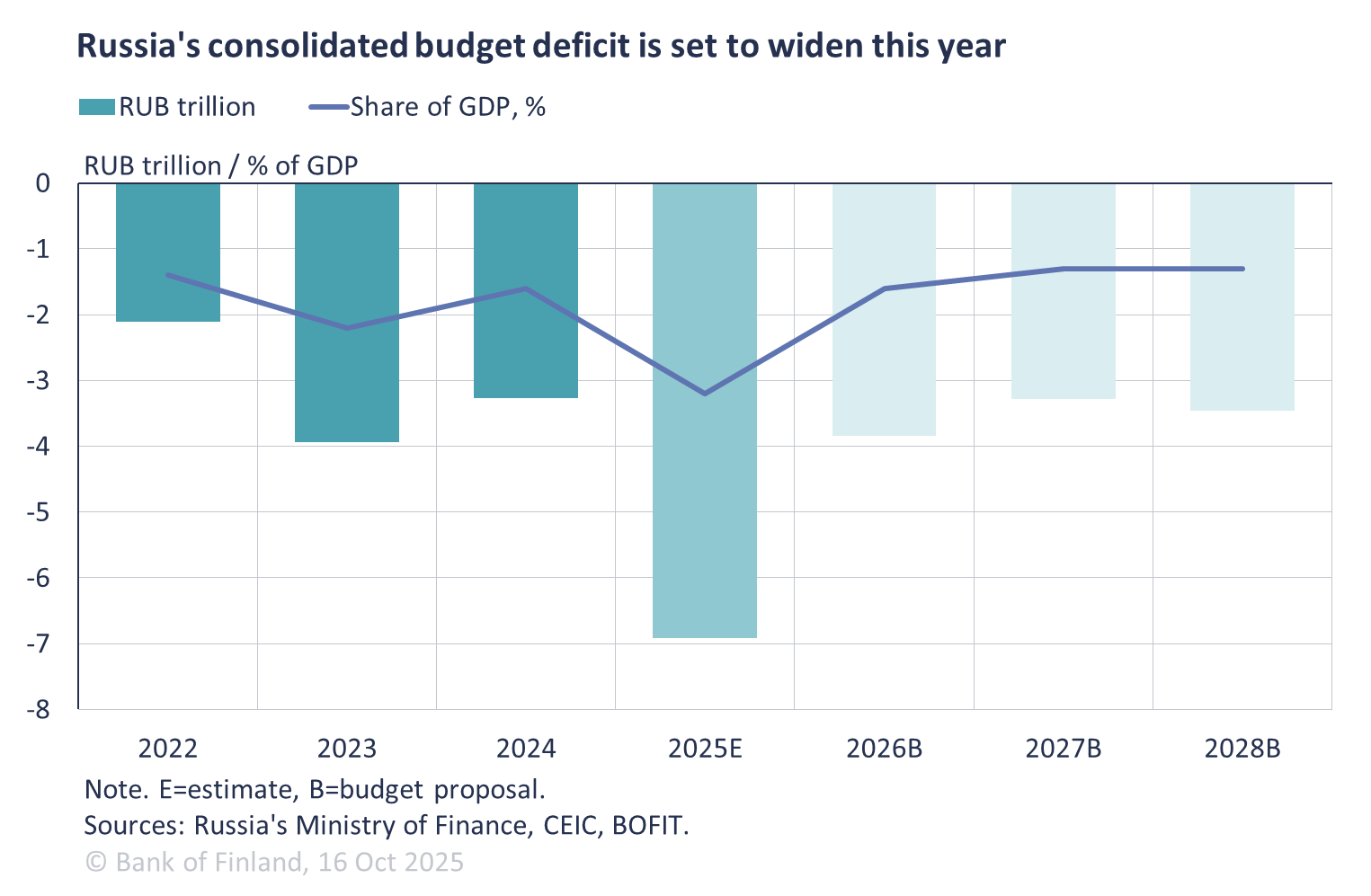 Russia's consolidated budget deficit is set to widen this year