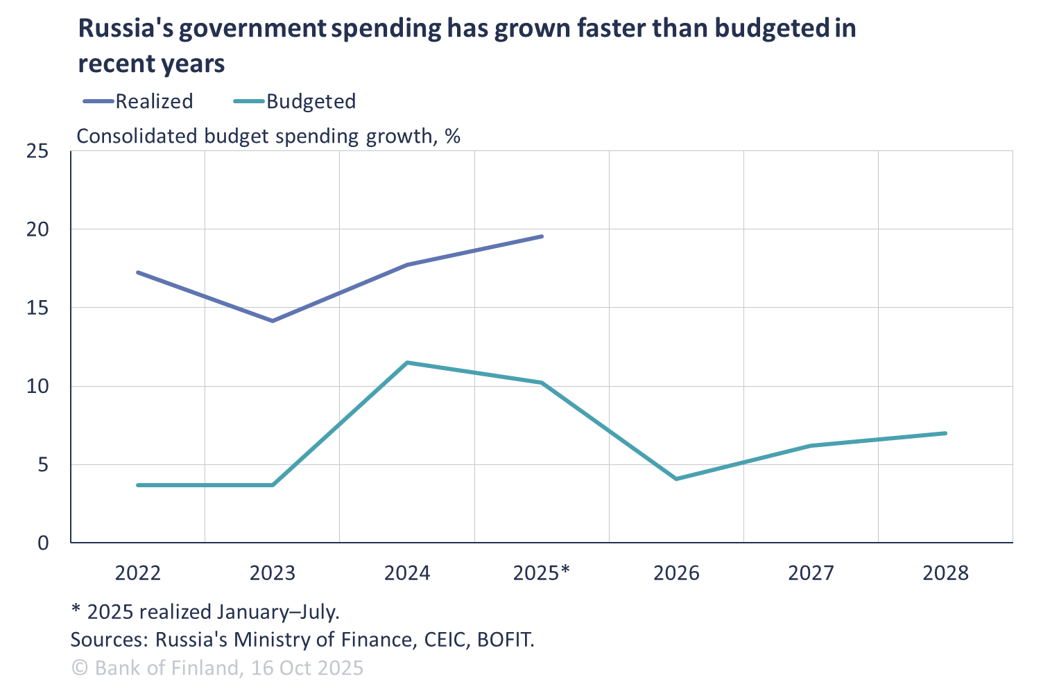 Russia's government spending has grown faster than budgeted in recent years