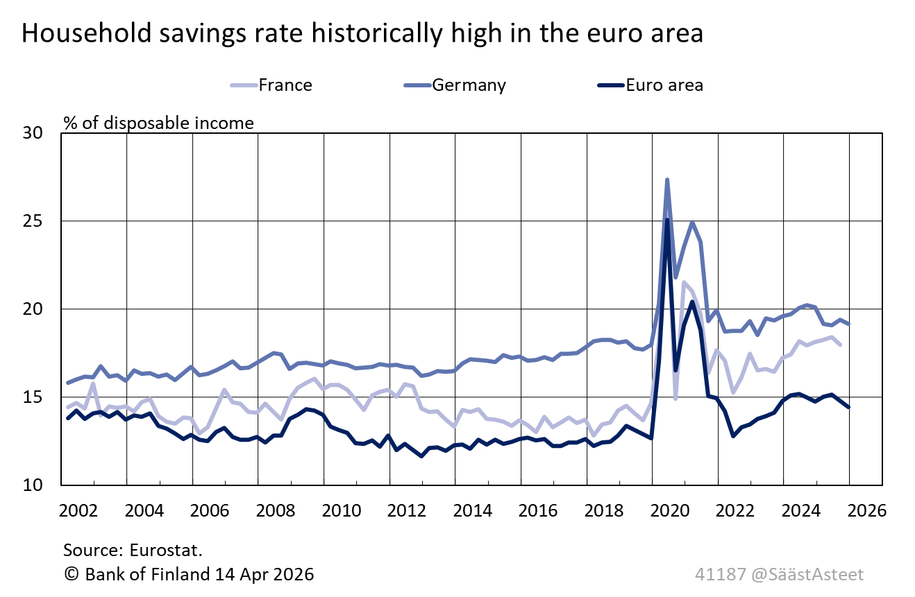 Household savings rate historically high in the euro area