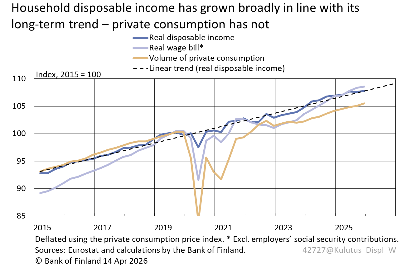 Household disposable income has grown broadly in line with its long-term trend – private consumption has not