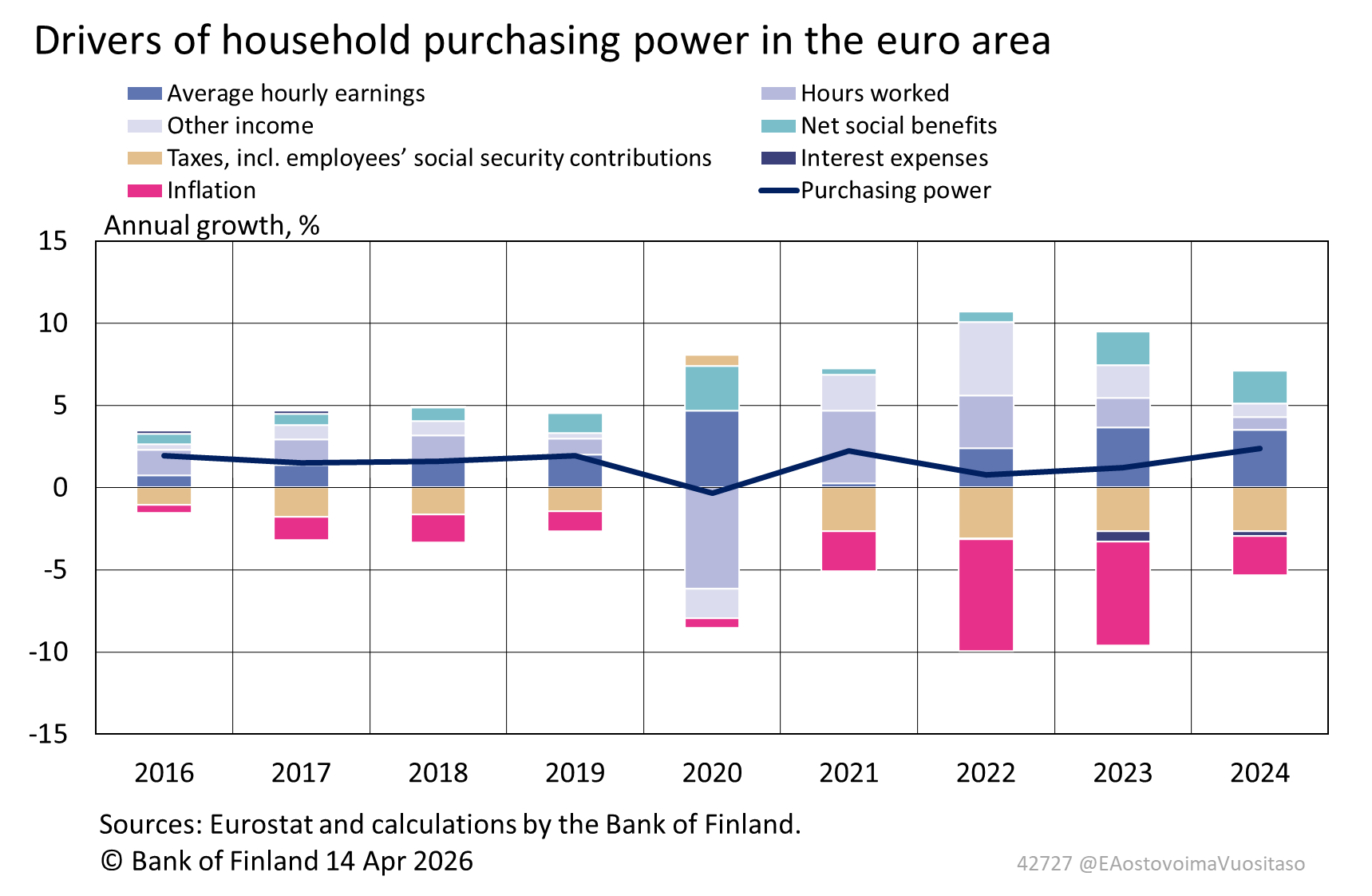 Drivers of household purchasing power in the euro area