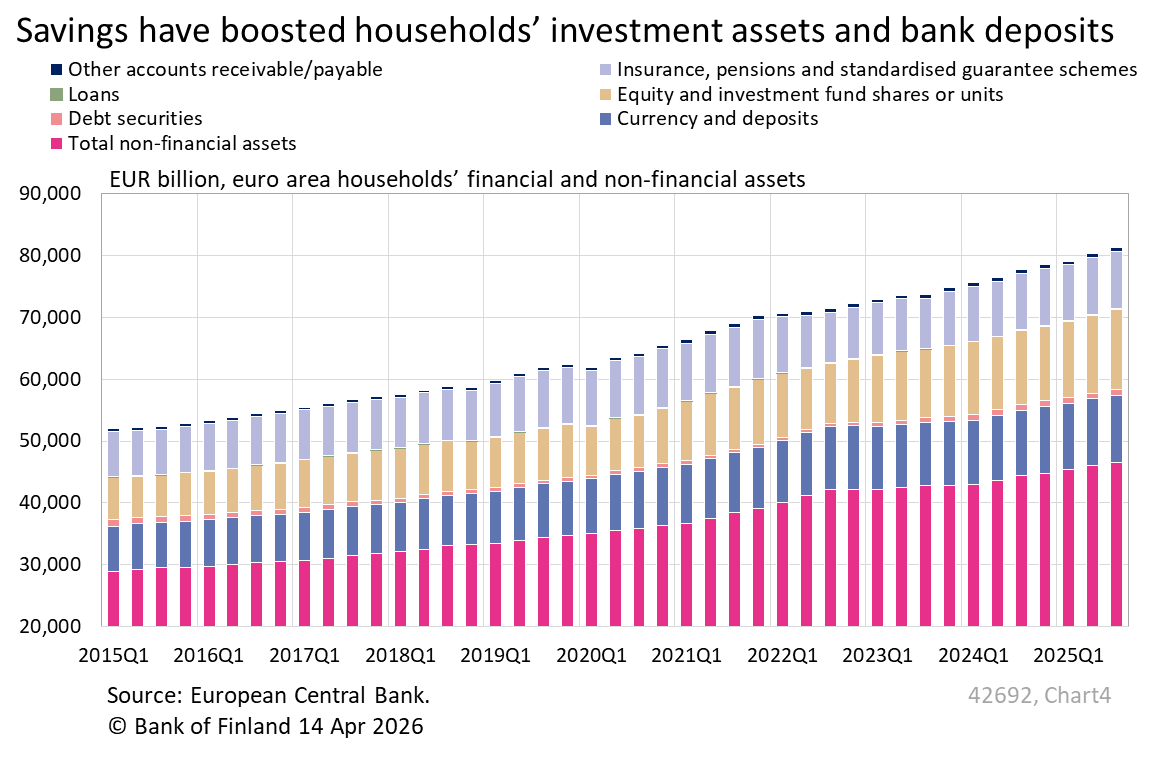Savings have boosted households’ investment assets and bank deposits