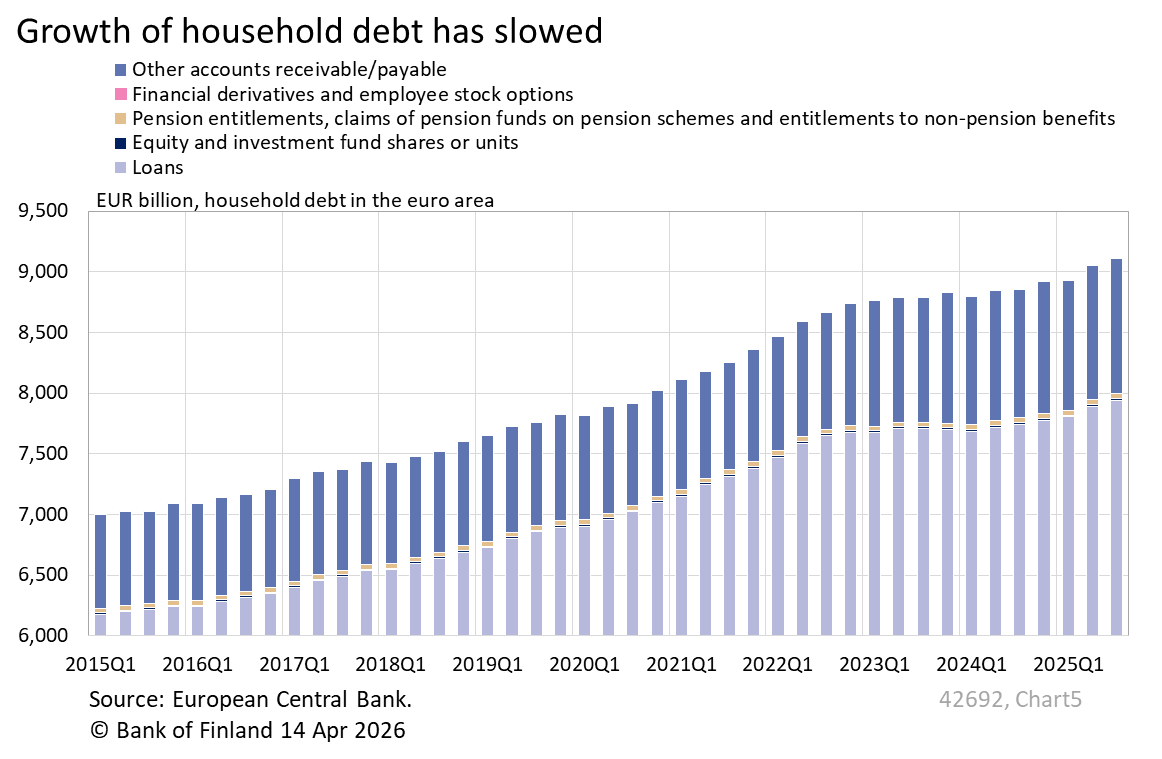 Growth of household debt has slowed
