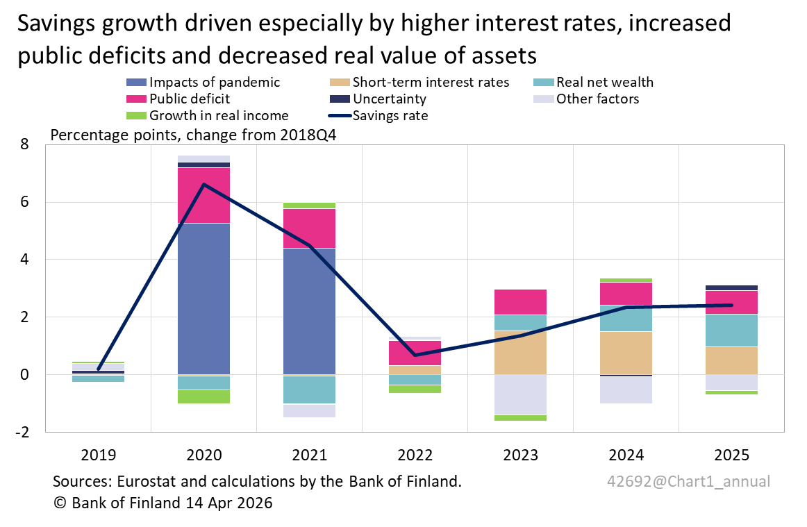 Savings growth driven especially by higher interest rates, increased public deficits and decreased real value of assets