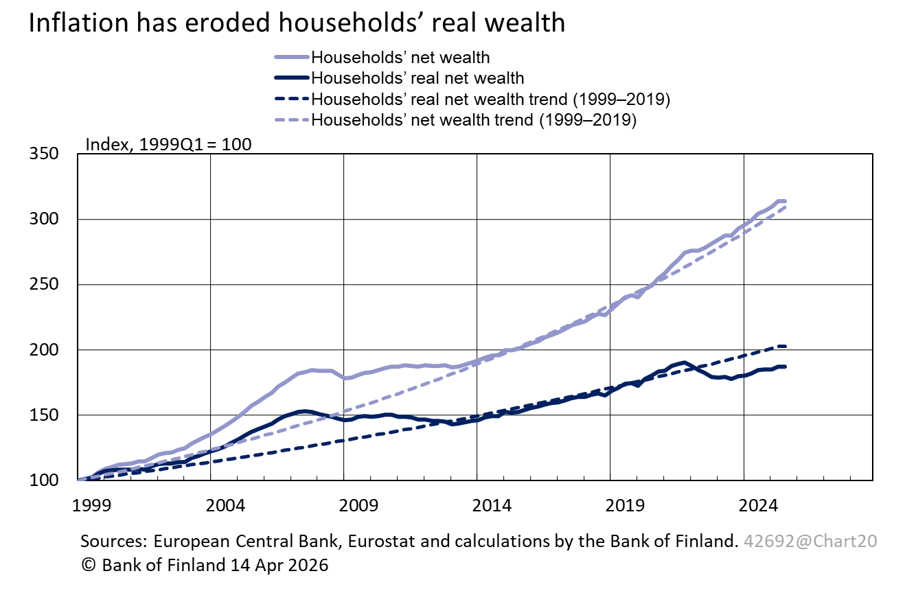 Inflation has eroded households’ real wealth