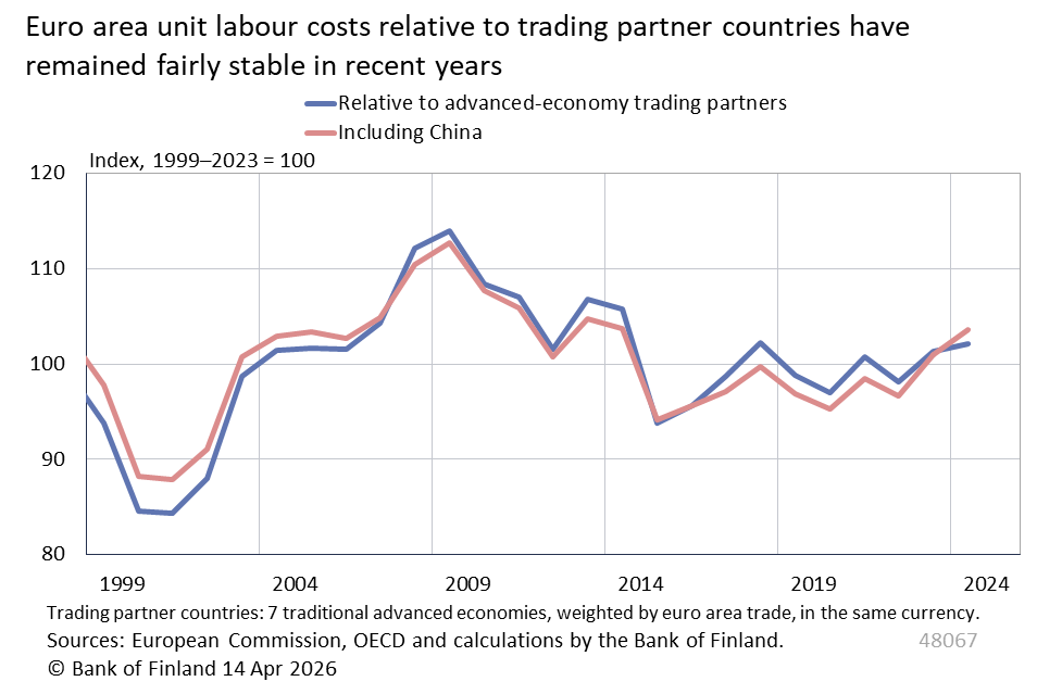 Euro area unit labour costs relative to trading partner countries have remained fairly stable in recent years