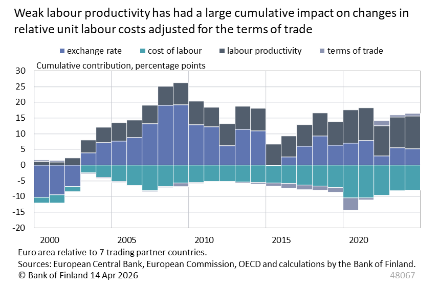 Weak labour productivity has had a large cumulative impact on changes in relative unit labour costs adjusted for the terms of trade