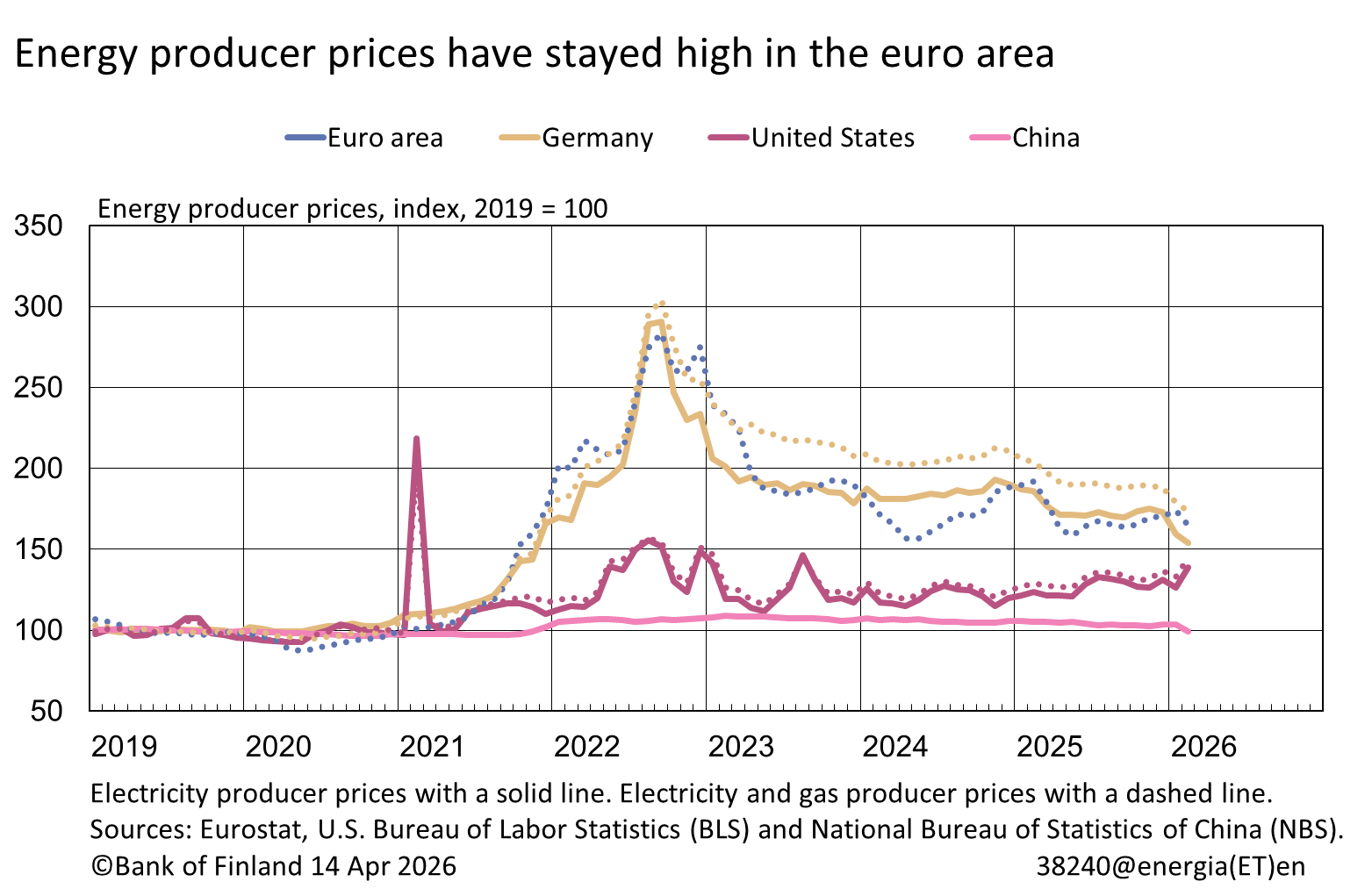 Energy producer prices have stayed high in the euro area