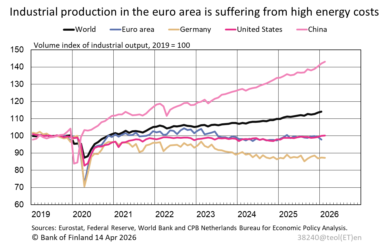 Industrial production in the euro area is suffering from high energy costs