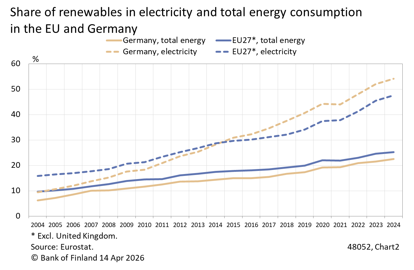 Share of renewables in electricity and total energy consumption in the EU and Germany