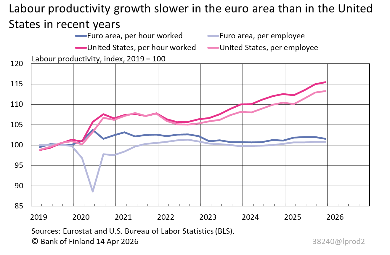 Labour productivity growth slower in the euro area than in the United States in recent years