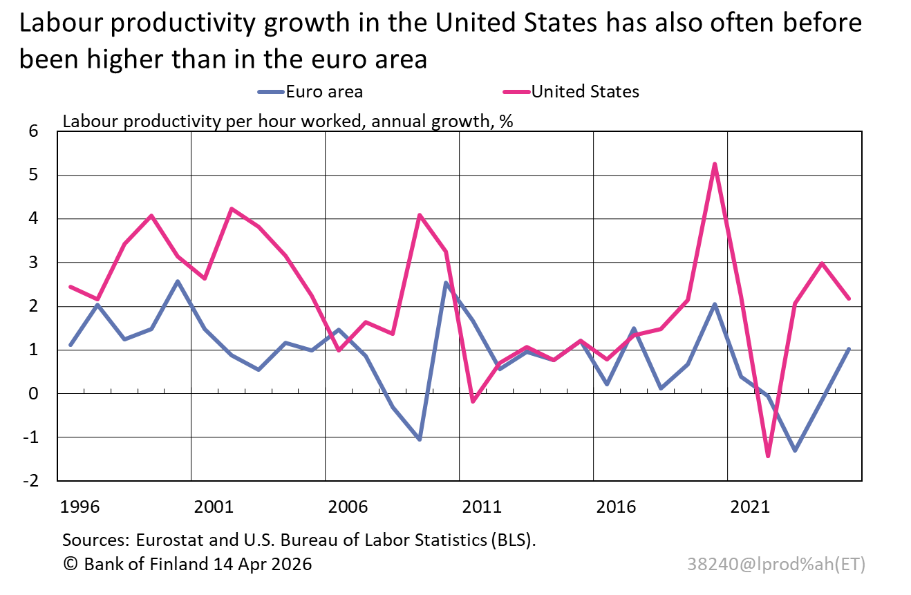 Labour productivity growth in the United States has also often before been higher than in the euro area