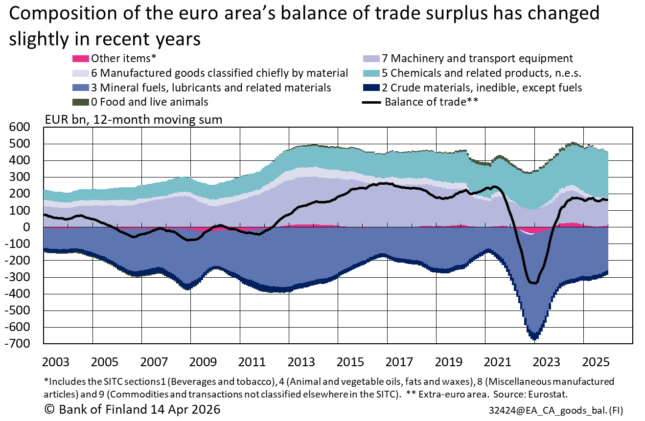 Composition of the euro area’s balance of trade surplus has changed slightly in recent years