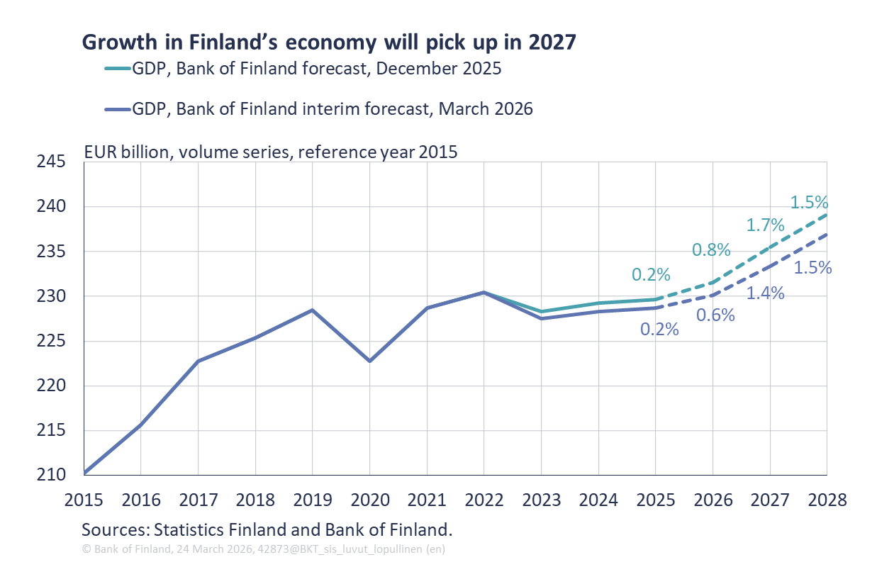 Growth in Finland’s economy will pick up in 2027