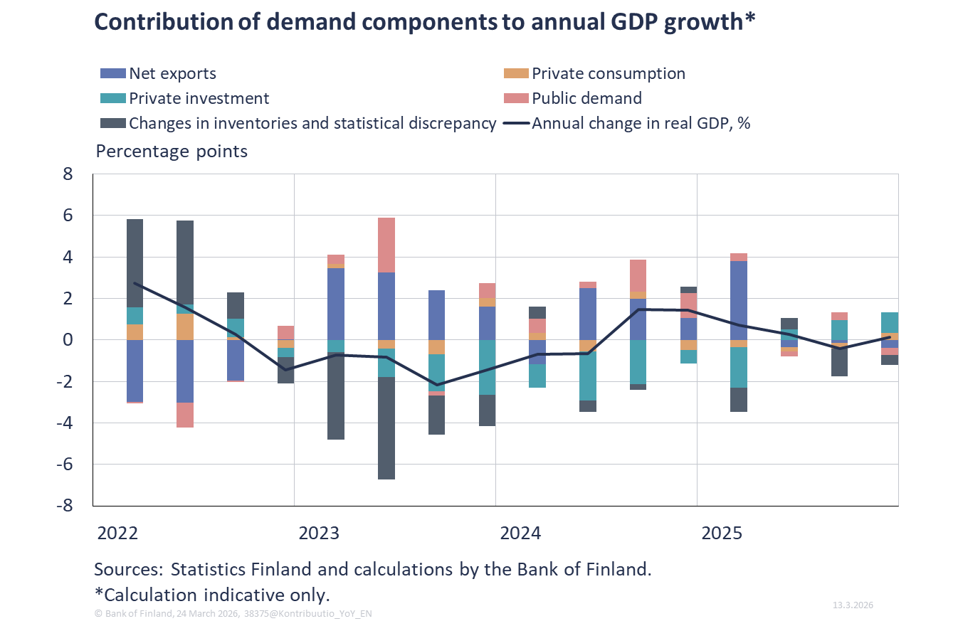 Contribution of demand components to annual GDP growth