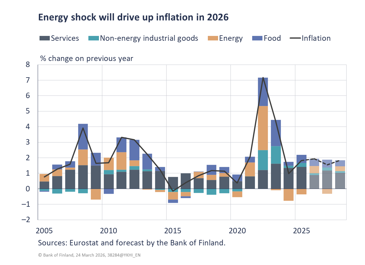 Energy shock will drive up inflation in 2026