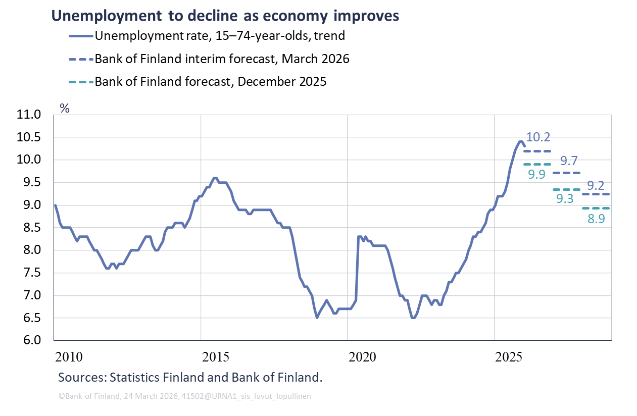 Unemployment to decline as economy improves