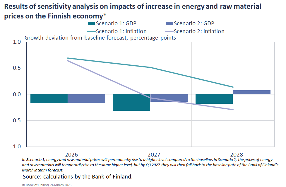 Results of sensitivity analysis on impacts of increase in energy and raw material prices on the Finnish economy*