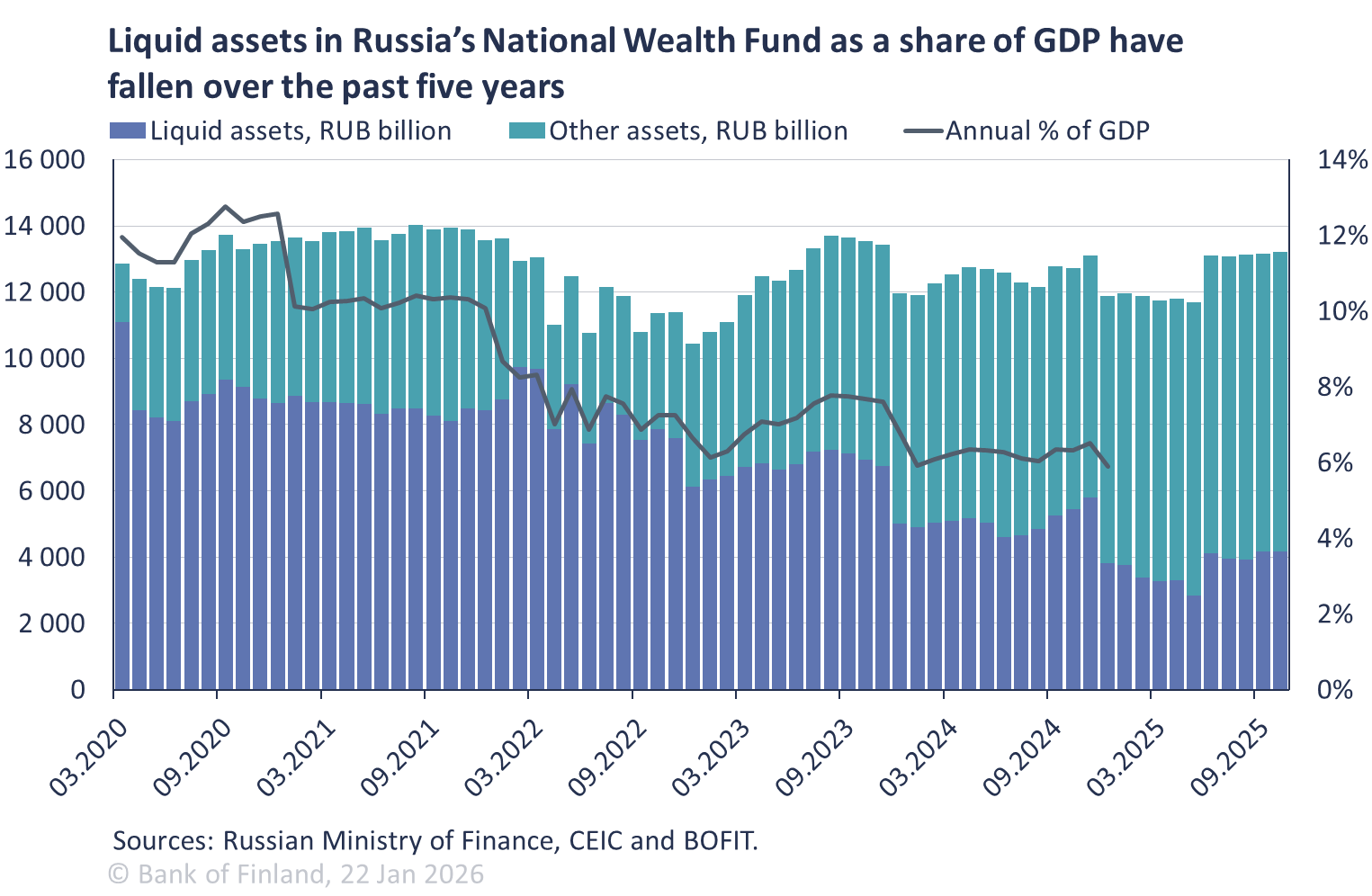 Liquid assets in Russia’s National Wealth Fund as a share of GDP have fallen over the past five years