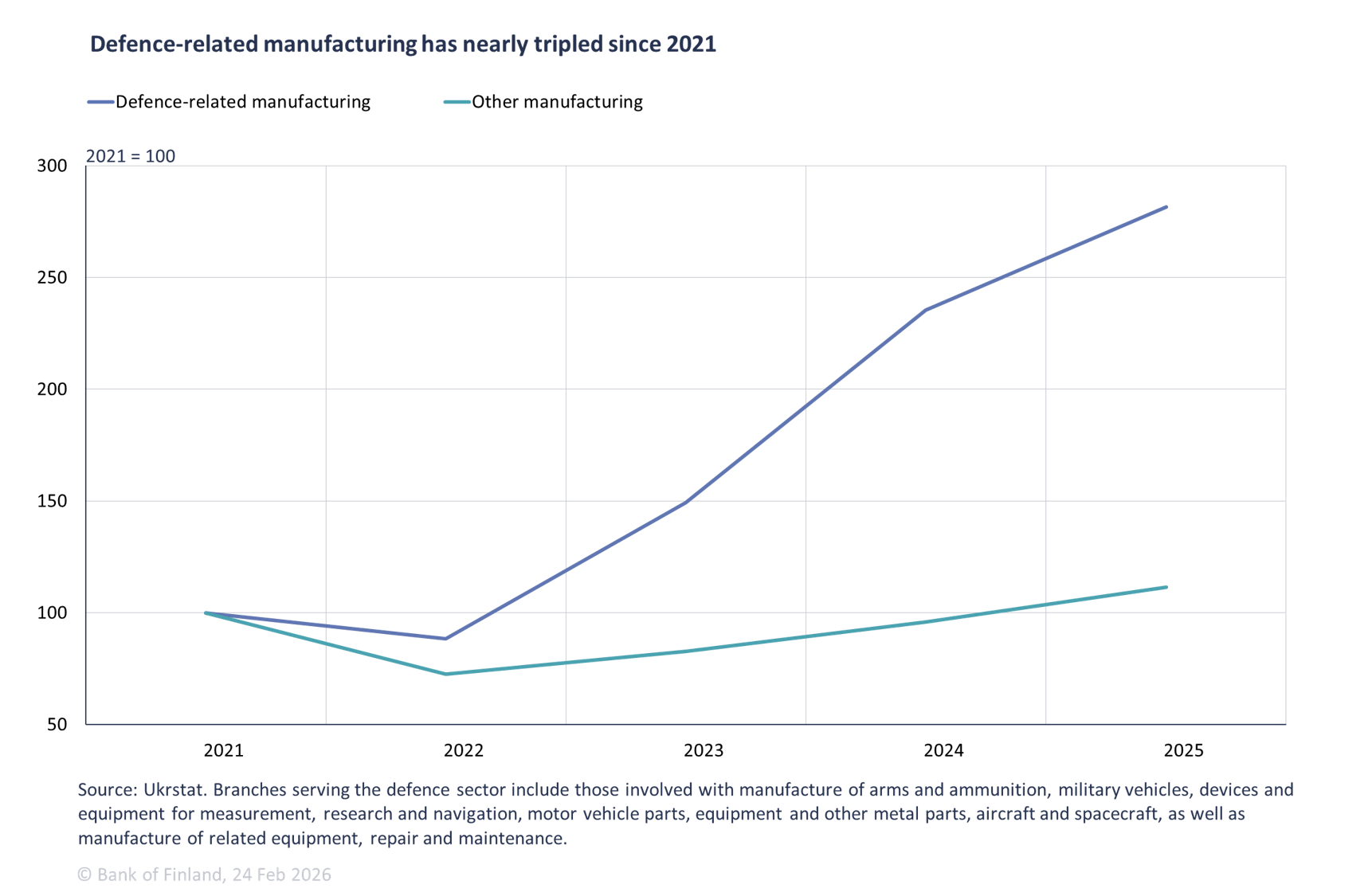 Defence-related manufacturing has nearly tripled since 2021