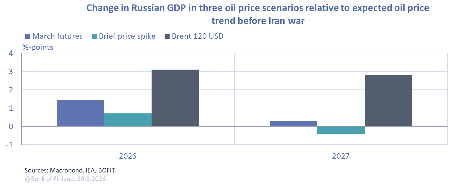 Change in Russian GDP in three oil price scenarios relative to expected oil price trend before Iran war