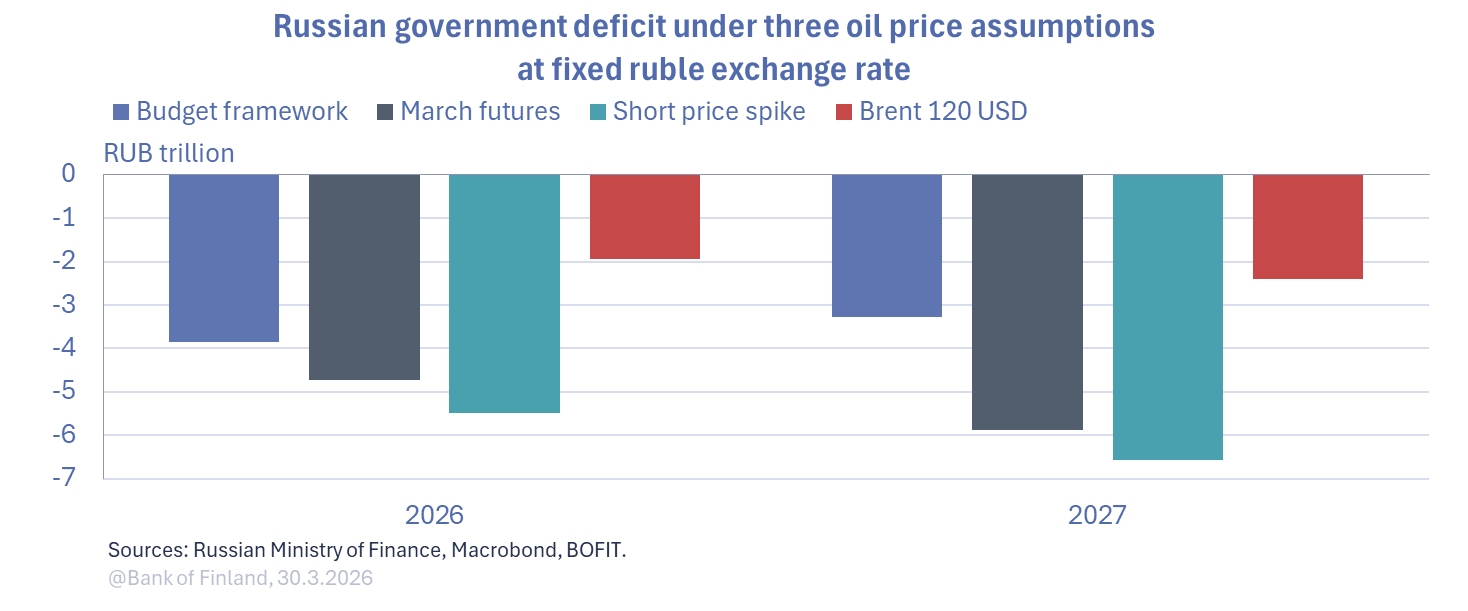Russian goverment deficit under three oil price assumptions at fixed ruble exchange rate