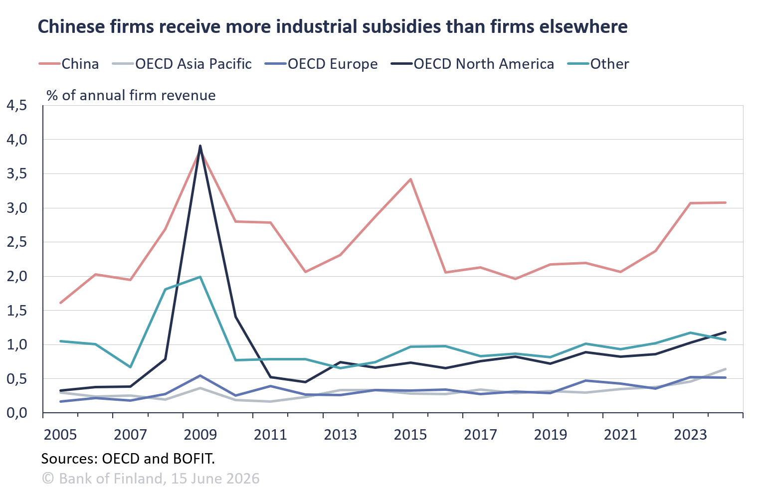 Chinese companies are enjoying largest industrial subsidies