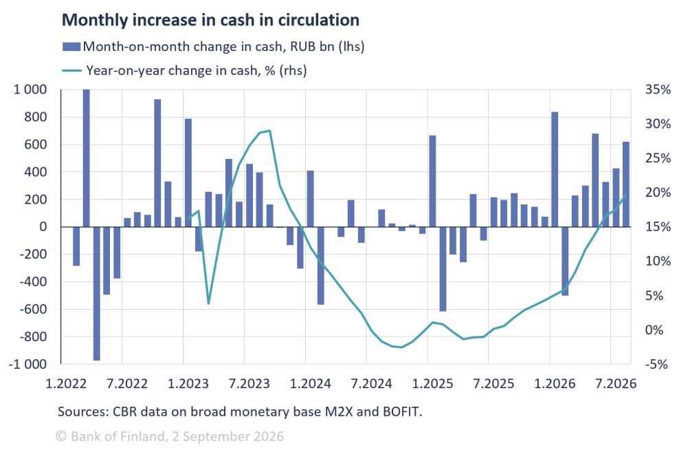 Monthly increase in cash in circulation in Russia