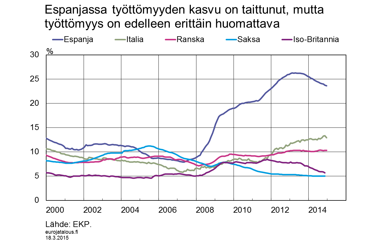 Espanjassa työttömyyden kasvu on taittunut, mutta taso on edelleen erittäin huomattava