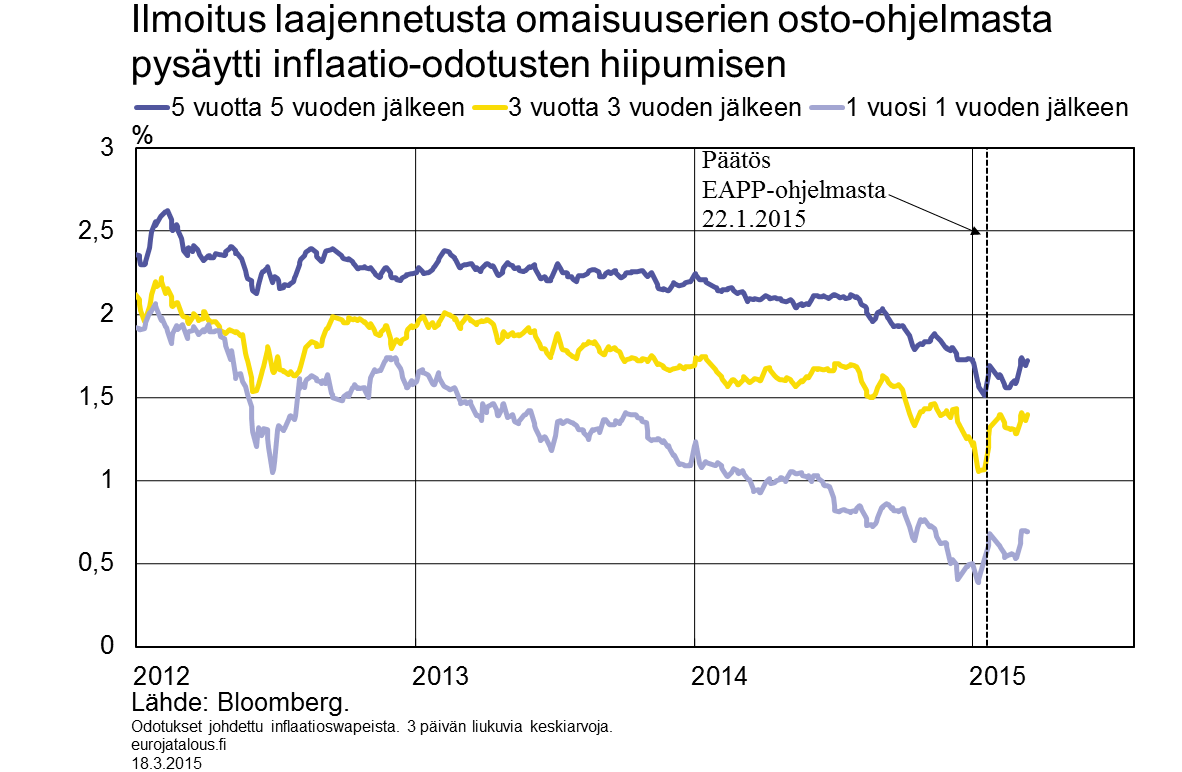 Ilmoitus laajennetusta omaisuuserien osto-ohjelmasta pysäytti inflaatio-odotusten hiipumisen