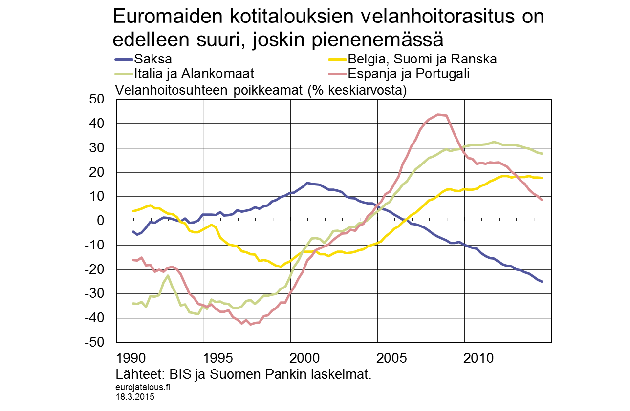 Euromaiden kotitalouksien velanhoitorasitus on edelleen suuri, joskin pienenemässä