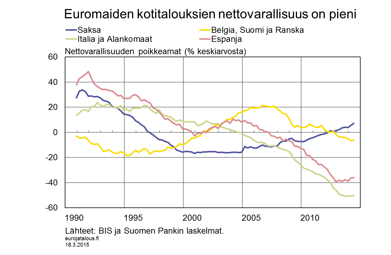 Euromaiden kotitalouksien nettovarallisuus on pieni