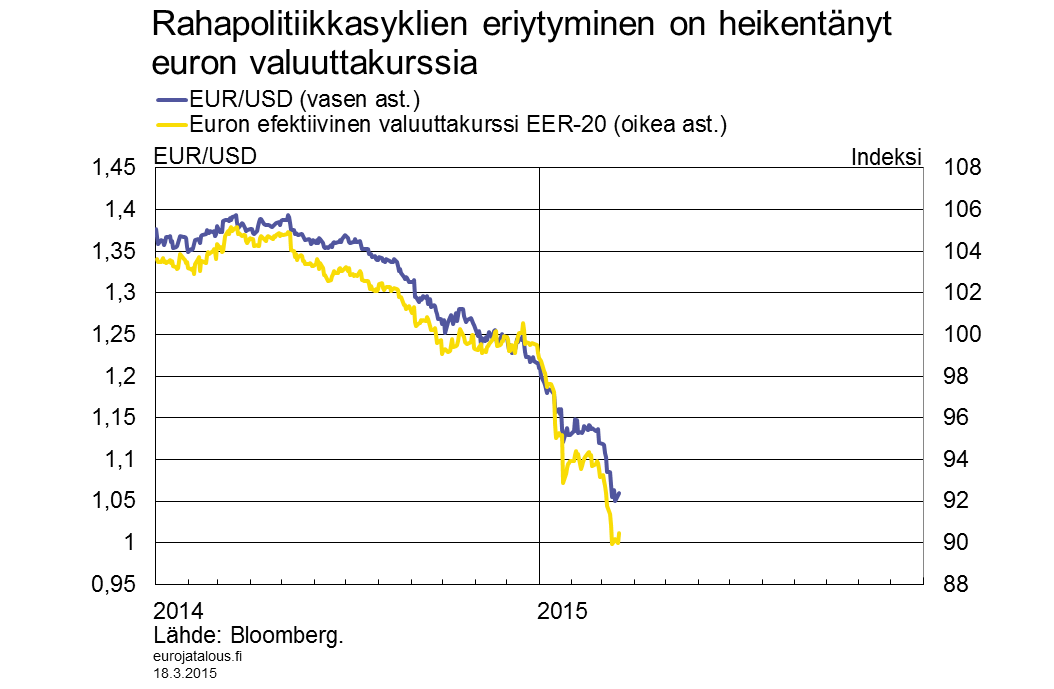 Rahapolitiikkasyklien eriytyminen on heikentänyt euron valuuttakurssia