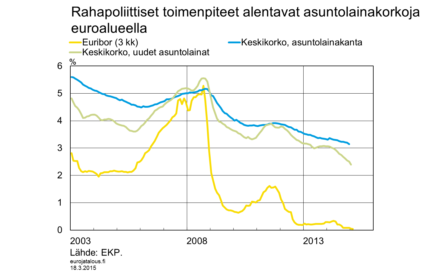 Rahapoliittiset toimenpiteet alentavat asuntolainakorkoja euroalueella