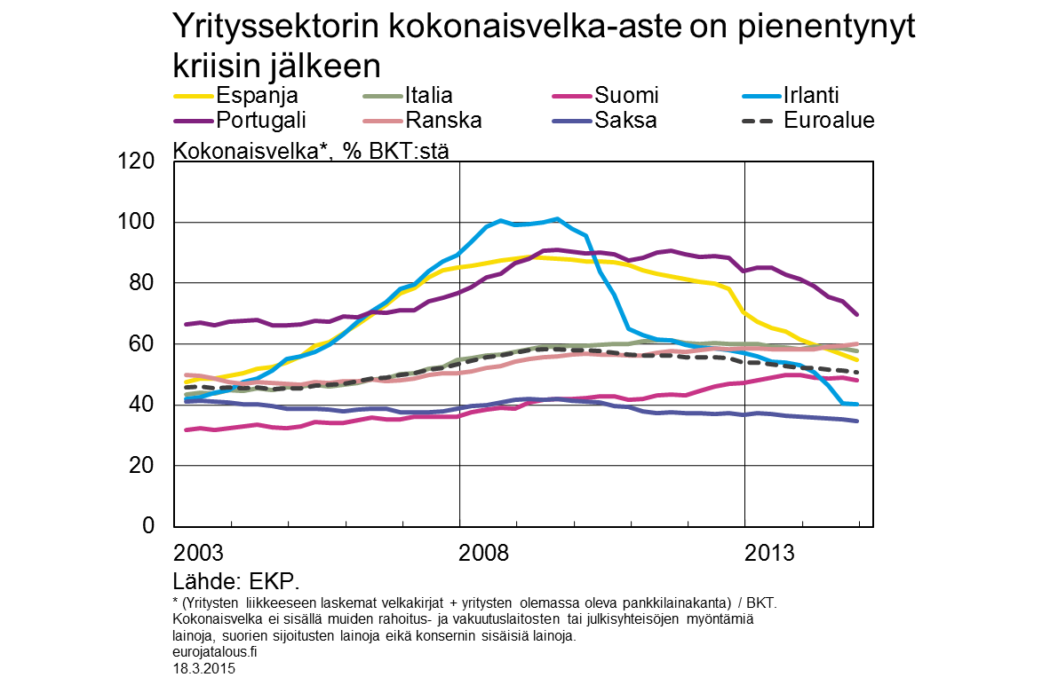 Yrityssektorin kokonaisvelka-aste on pienentynyt kriisin jälkeen