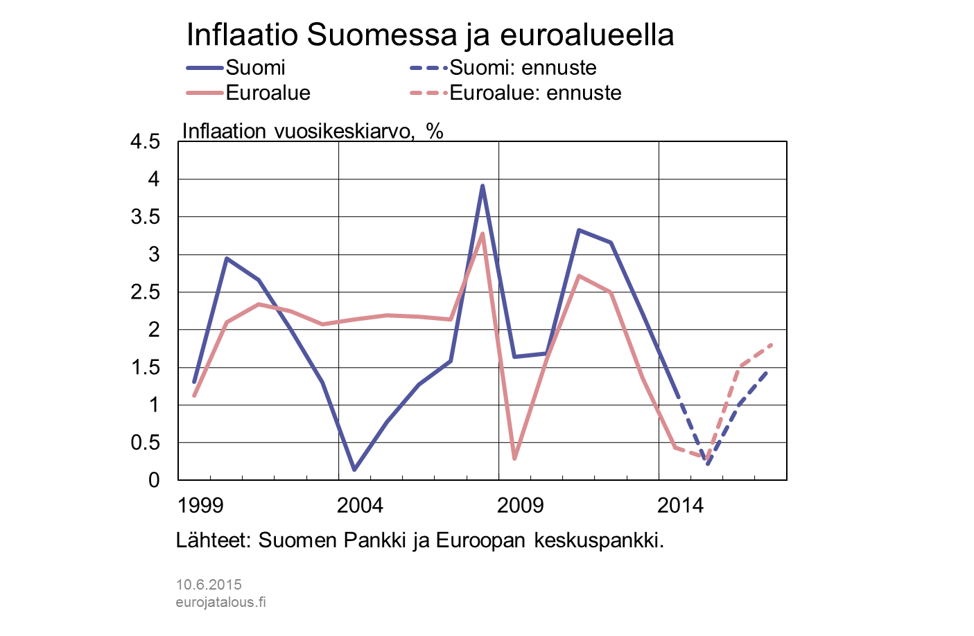 Inflaatio Suomessa ja euroalueella